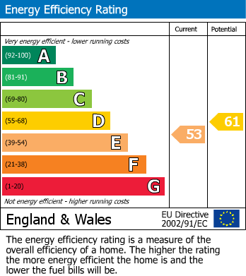 EPC Graph for Duncan Street, Brinsworth