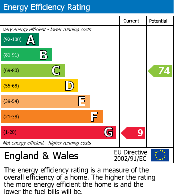 EPC Graph for Selborne Grove, Keighley